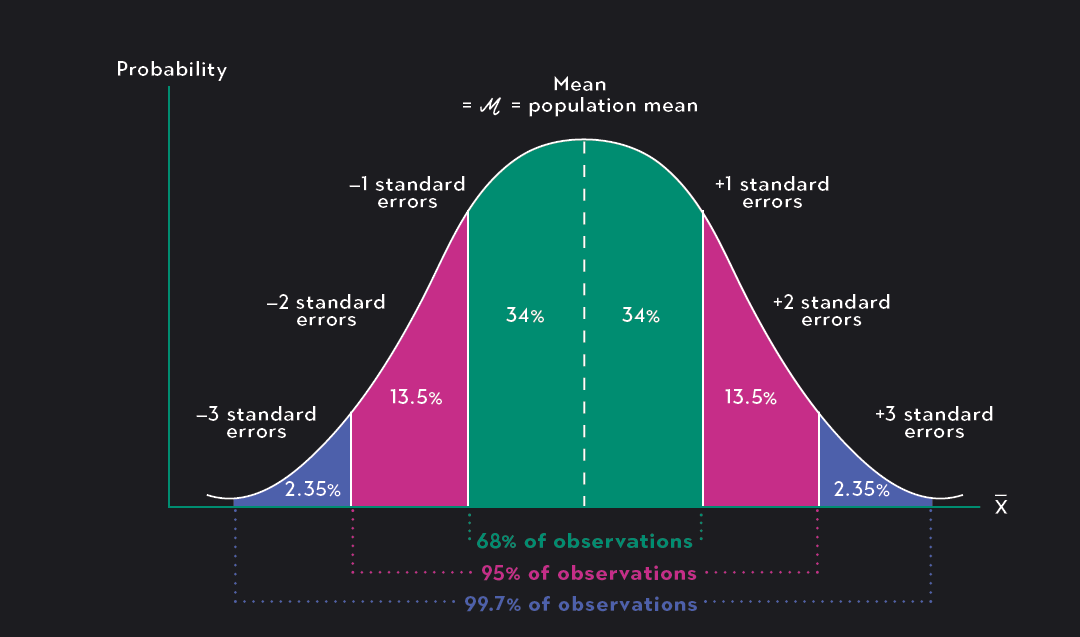 Sampling Distributions